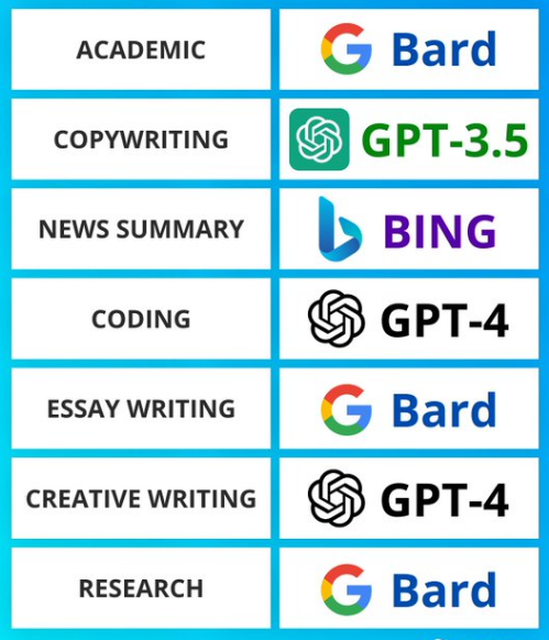 小白用AI-如何根据所需完成的任务使用不同AI工具提高效率和效果