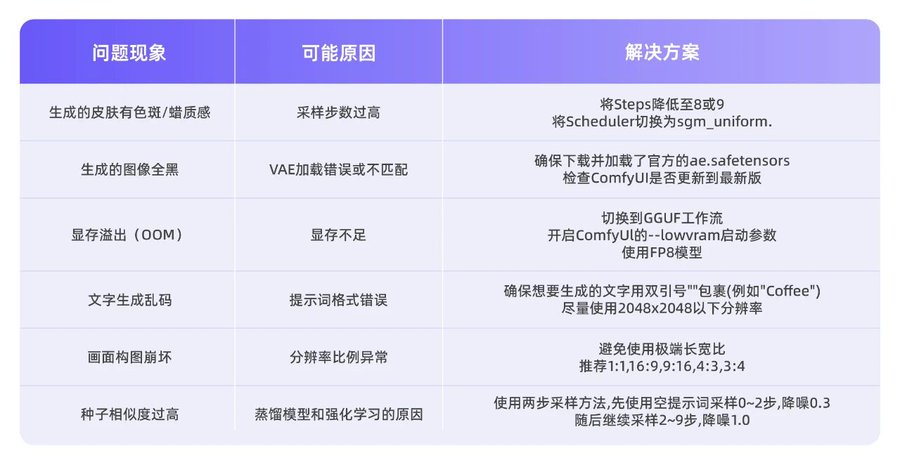 Z-Image6 Z-Image 零基础教程：6G显存也能跑！免费生成带中文的商业海报（附ComfyUI配置）