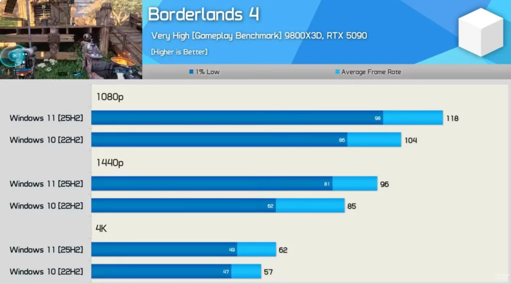 Borderlands-4-1024x570 Win11 終於反殺！25H2 遊戲性能完勝 Windows 10？14 款大作平均提升 5%