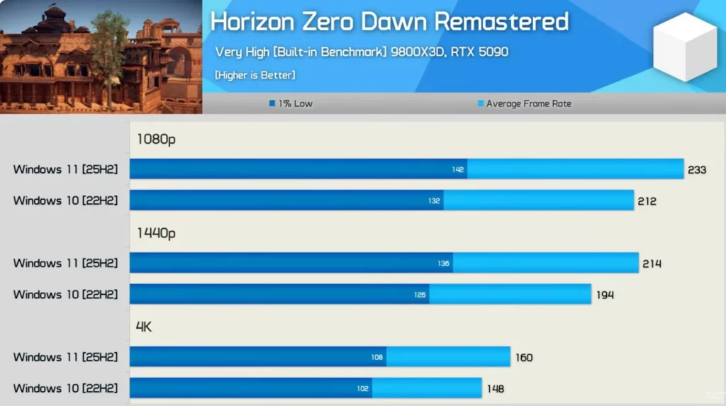 Horizon-Zero-Dawn-Remastered-1024x573 Win11 終於反殺！25H2 遊戲性能完勝 Windows 10？14 款大作平均提升 5%