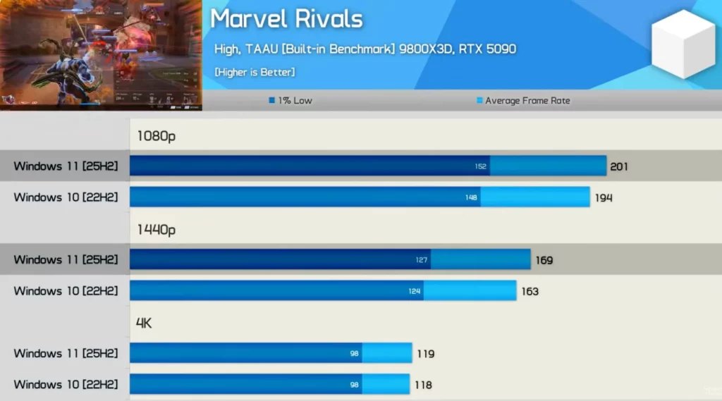 Marvel-Rivals-1024x569 Win11 終於反殺！25H2 遊戲性能完勝 Windows 10？14 款大作平均提升 5%