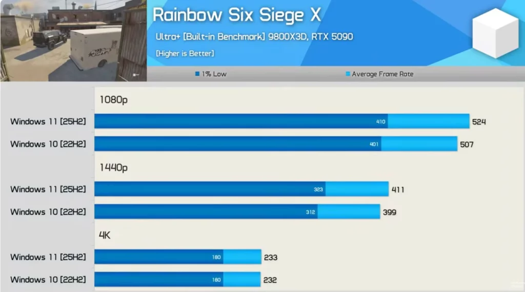 Rainbow-Six-Siege-1024x570 Win11 終於反殺！25H2 遊戲性能完勝 Windows 10？14 款大作平均提升 5%