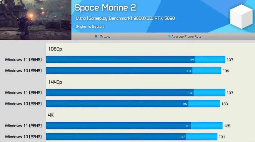 Space-Marine-2-1024x571 Win11 終於反殺！25H2 遊戲性能完勝 Windows 10？14 款大作平均提升 5%