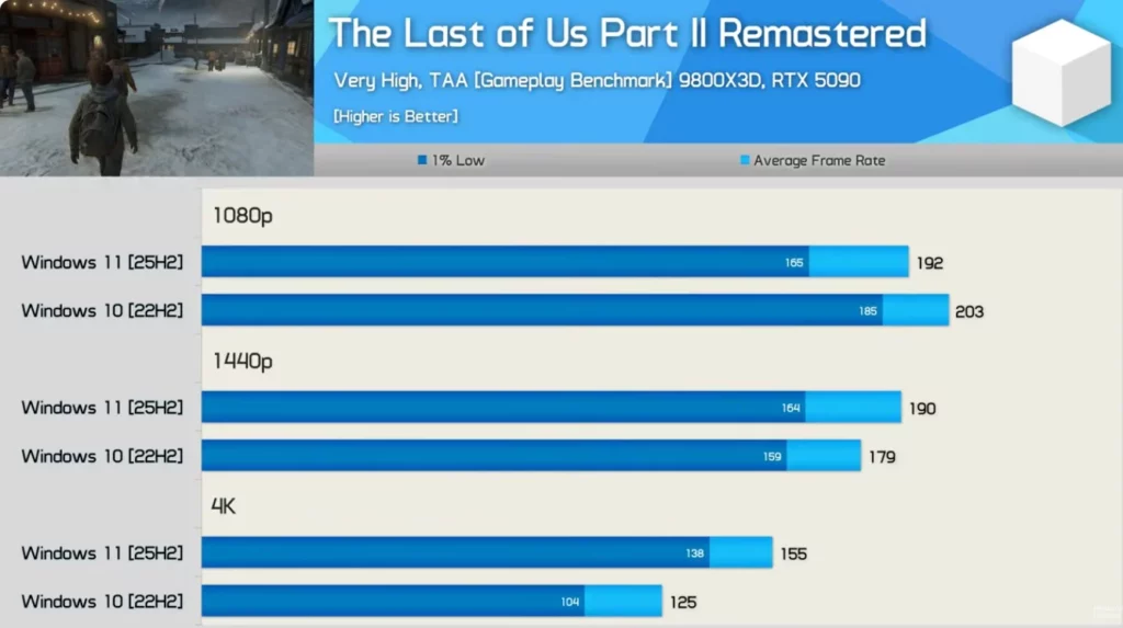 The-Last-of-Us-Part-II-Remastered-1024x573 Win11 終於反殺！25H2 遊戲性能完勝 Windows 10？14 款大作平均提升 5%