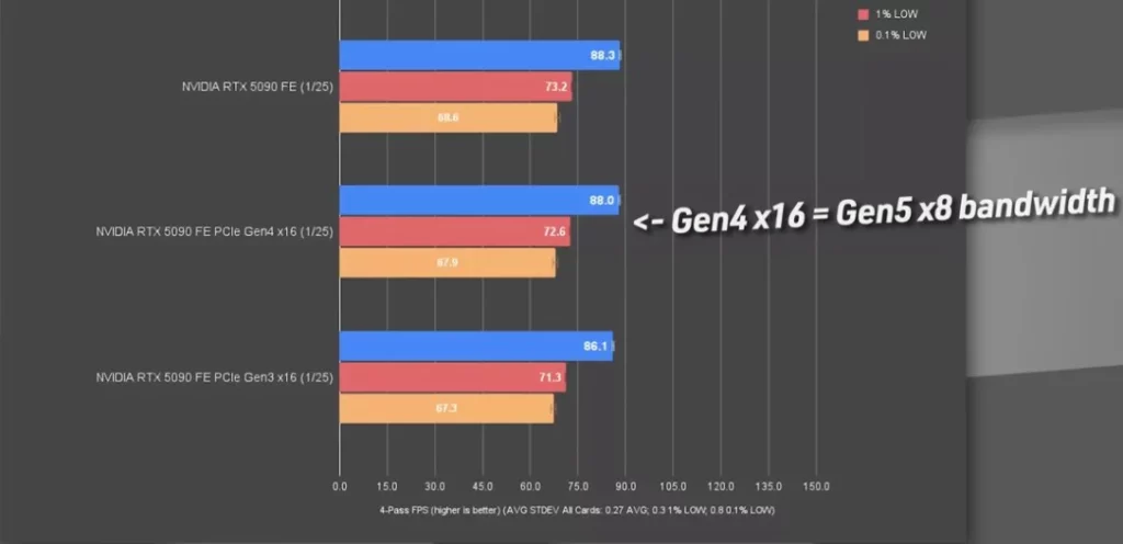 gen4-1024x496 RTX 5090 為什麼只跑 PCIe Gen5 x8？Gen5 NVMe 會偷你 GPU 頻寬嗎？