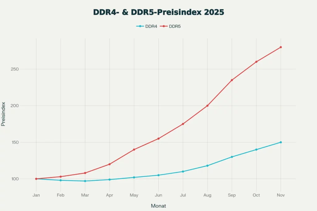 processed-24-1024x682 2026 重測 ：四年前的Ryzen 7 5800X3D還能吊打 Ryzen 5 9600X？AM4 神 U 長壽實證
