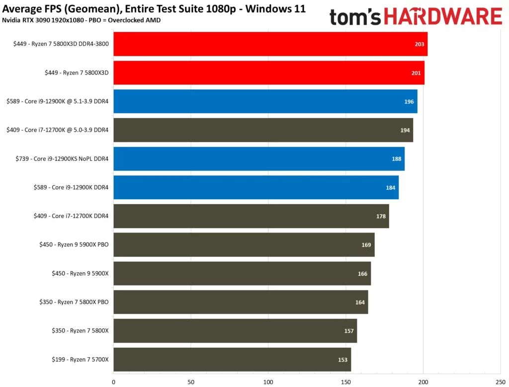 processed-27-1024x779 2026 重測 ：四年前的Ryzen 7 5800X3D還能吊打 Ryzen 5 9600X？AM4 神 U 長壽實證