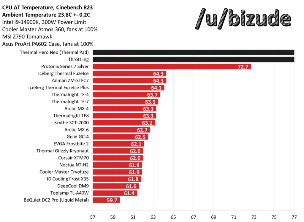 21x-thermal-paste-testing-intel-i9-14900k-cooler-master-v0-fi305omf1euc1-1024x748 TDP vs 实际瓦数大揭秘:2026年高性能CPU需要多大散热器才够用?