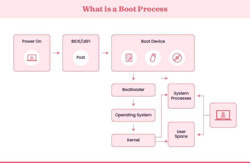 Boot-process-in-the-system 硬碟分區入門：Primary、Extended、Logical 是什麼？一次搞懂 MBR 和 GPT 差別