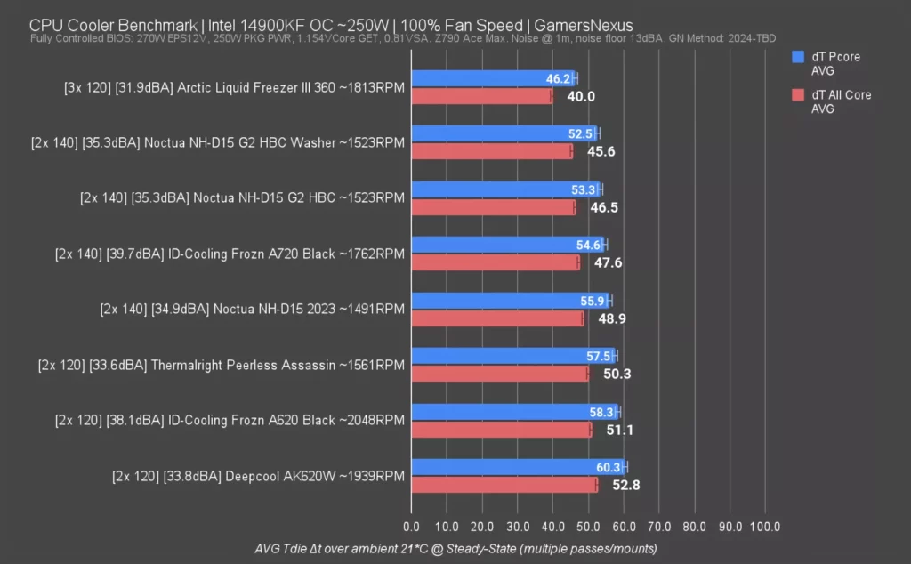 CPU-Cooler-Benchmark-_-Intel-14900KF-OC-250W-_-100_-Fan-Speed-_-GamersNexus-4x_foolhardy_Remacri.png-1024x634 TDP vs 实际瓦数大揭秘:2026年高性能CPU需要多大散热器才够用?