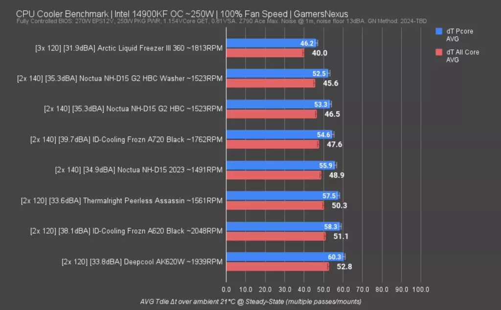 CPU-Cooler-Benchmark-_-Intel-14900KF-OC-250W-_-100_-Fan-Speed-_-GamersNexus.png-1024x634 TDP vs 实际瓦数大揭秘:2026年高性能CPU需要多大散热器才够用?