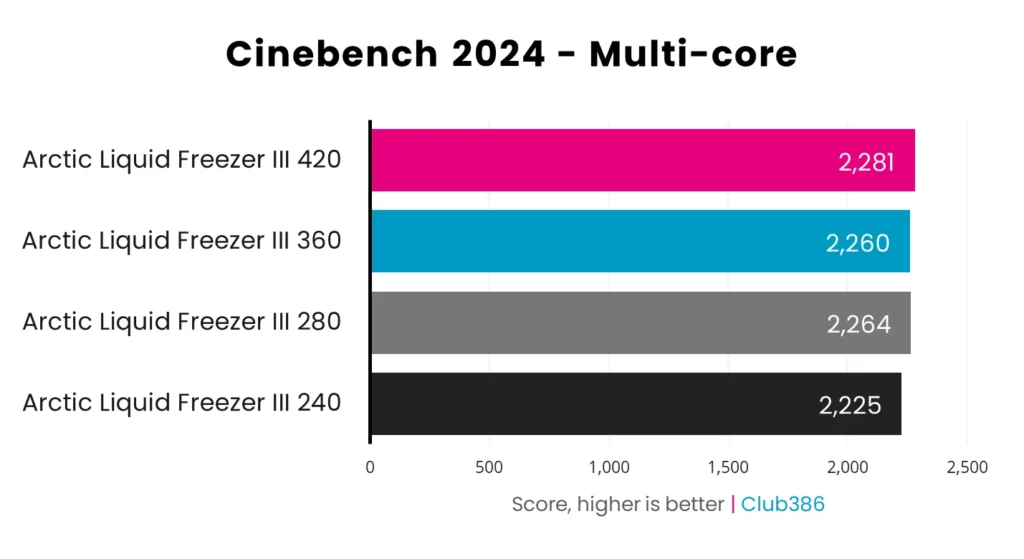 liquid-freezer-iii-cinebench-1024x559 TDP vs 实际瓦数大揭秘:2026年高性能CPU需要多大散热器才够用?