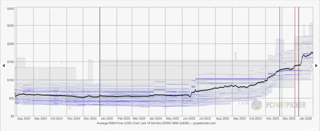 processed-41-1024x419 DDR5价格终于稳了？2026 PC硬件寒冬触底信号+玩家自救指南（含Ryzen 7600 + RTX 4070 Super等推荐）