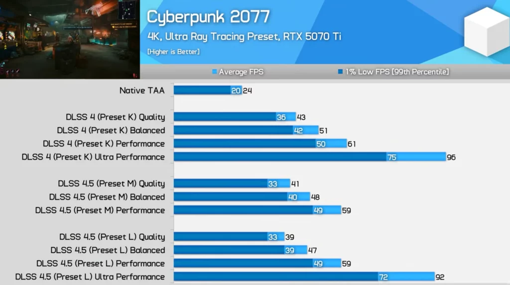 processed_2026-02-20-182143-1024x573 DLSS 4.5 Preset L vs M：为什么大多数人该选L？终极画质对比实测