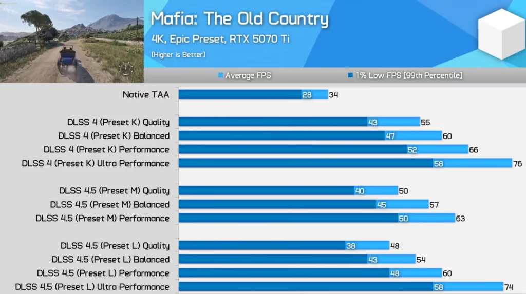 processed_2026-02-20-182231-1024x573 DLSS 4.5 Preset L vs M：为什么大多数人该选L？终极画质对比实测