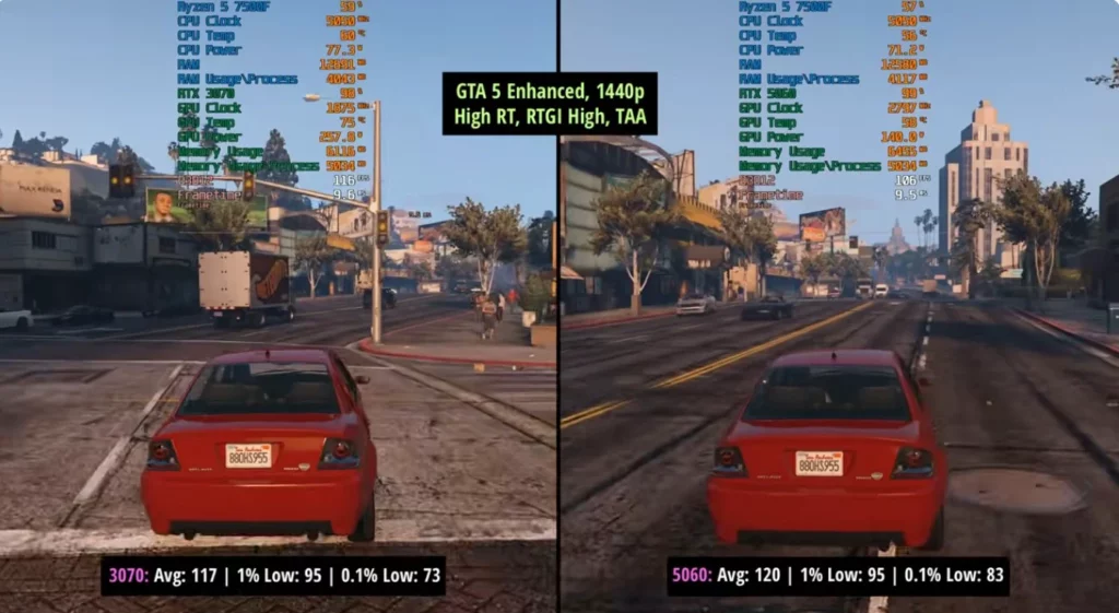 processed_GTA5-1024x561 RTX 3070 vs RTX 5060:2026年二手神卡还能打吗?1440p实测对比
