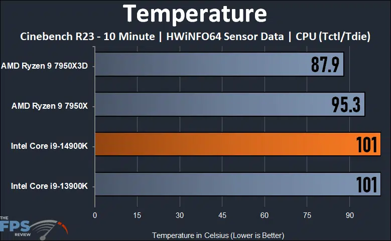 temperature_14900k.png TDP vs 实际瓦数大揭秘:2026年高性能CPU需要多大散热器才够用?