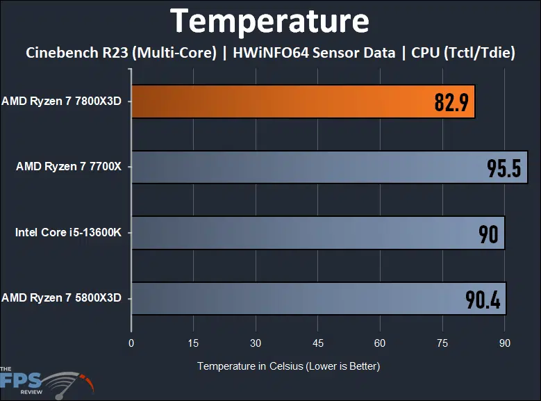 temperature_7800x3d.png TDP vs 实际瓦数大揭秘:2026年高性能CPU需要多大散热器才够用?