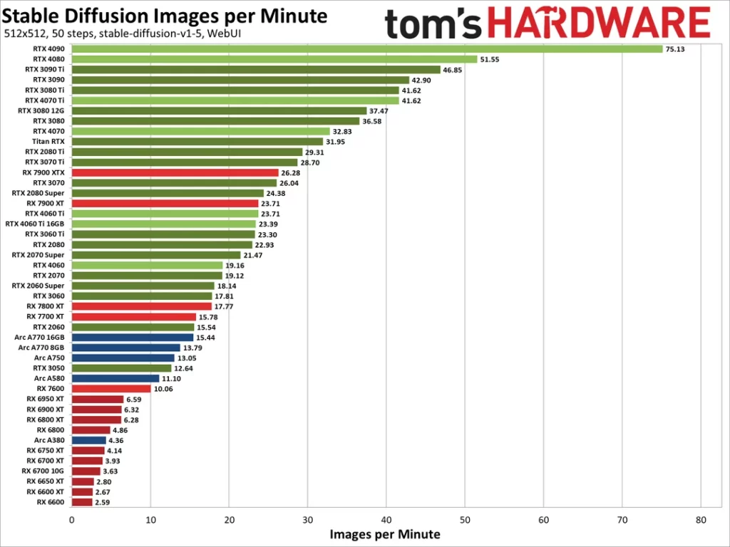 this-gpu-benchmark-chart-is-the-only-one-i-can-find-v0-TZfuC_RIECwYvEmJi_pl25eWqP9He31k0PQfTuCCHIg-1024x768 2026年 AMD 显卡本地 AI 部署指南:Docker + ROCm 避坑实录