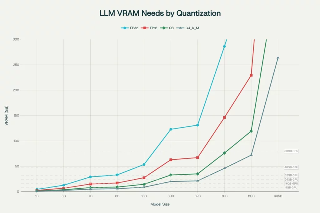 vram-requirements-quantization-1024x683 2026年 AMD 显卡本地 AI 部署指南:Docker + ROCm 避坑实录