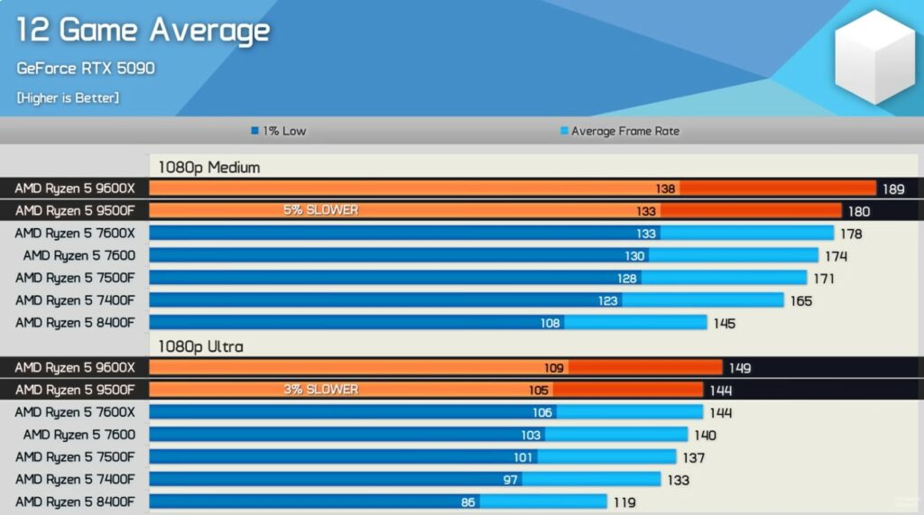 12game-1024x571 Ryzen 5 9500F vs 9600X vs 7500F游戏对比:预算Zen 5王者来了?