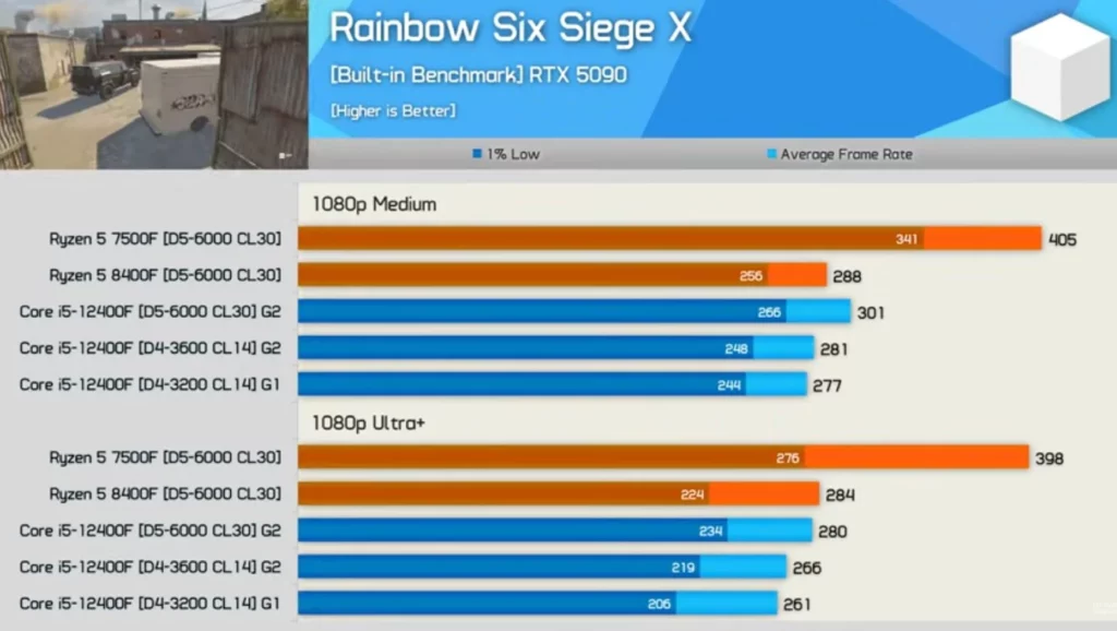 i5-12400F + DDR4 vs DDR5 遊戲效能對比!比Ryzen 5 7500F慢41~45%? 3 Rainbow Six Siege
DDR4和DDR5差距不大,DDR5只快約7%。