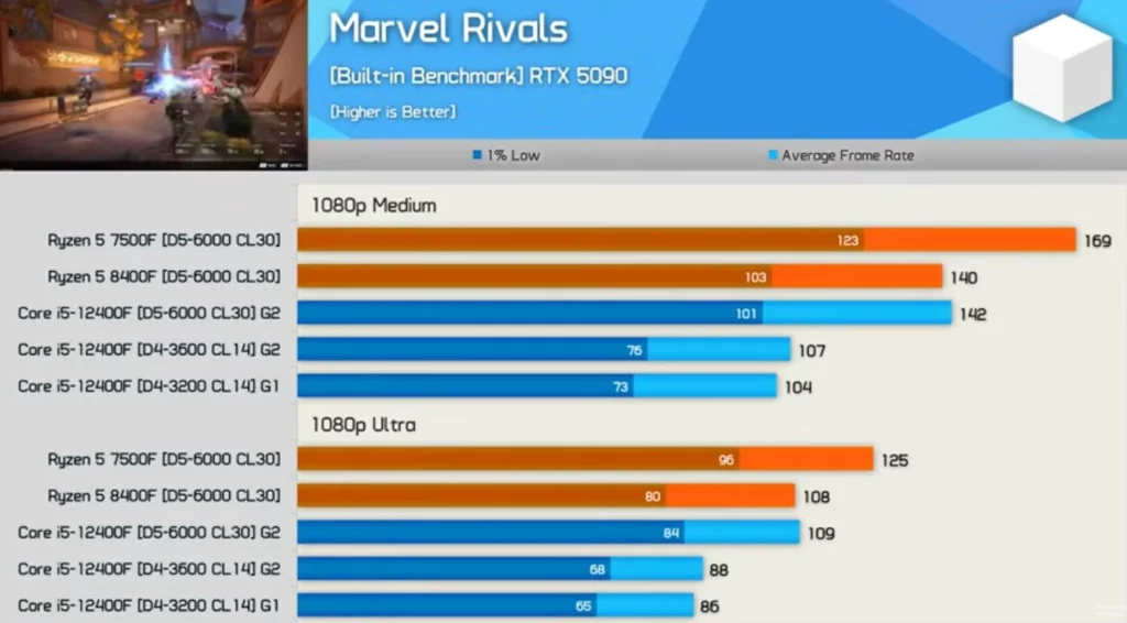i5-12400F + DDR4 vs DDR5 遊戲效能對比!比Ryzen 5 7500F慢41~45%? 4 Marvel Rivals