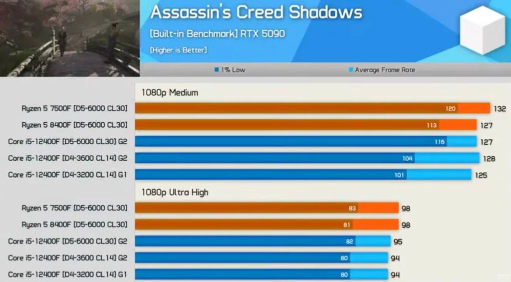 i5-12400F + DDR4 vs DDR5 遊戲效能對比!比Ryzen 5 7500F慢41~45%? 5 Assassin's Creed Shadows