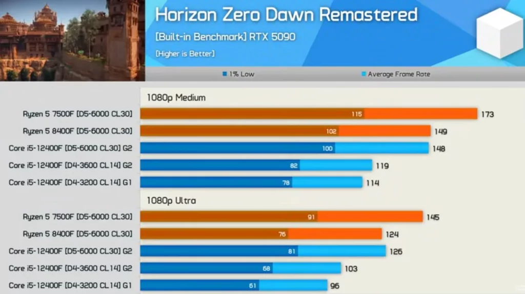 i5-12400F + DDR4 vs DDR5 遊戲效能對比!比Ryzen 5 7500F慢41~45%? 6 Horizon Zero Dawn Remastered