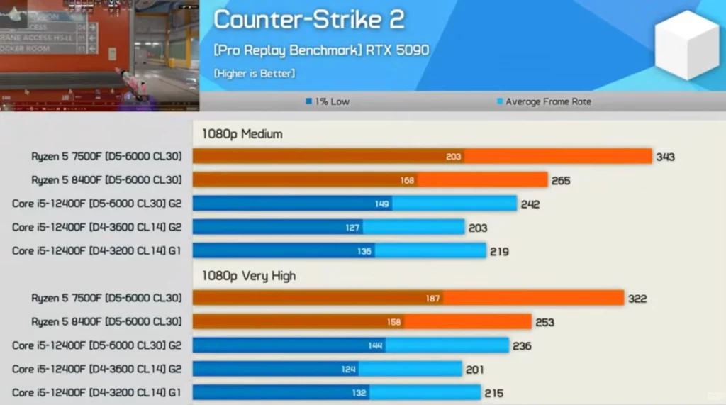 i5-12400F + DDR4 vs DDR5 遊戲效能對比!比Ryzen 5 7500F慢41~45%? 8 Counter-Strike 2