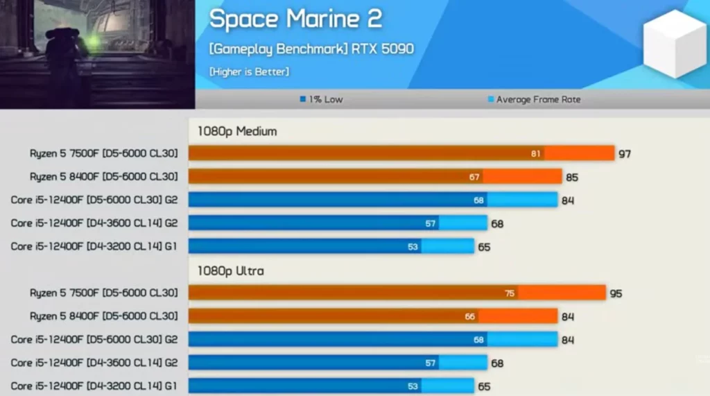i5-12400F + DDR4 vs DDR5 遊戲效能對比!比Ryzen 5 7500F慢41~45%? 9 Space Marine 2(極吃CPU)