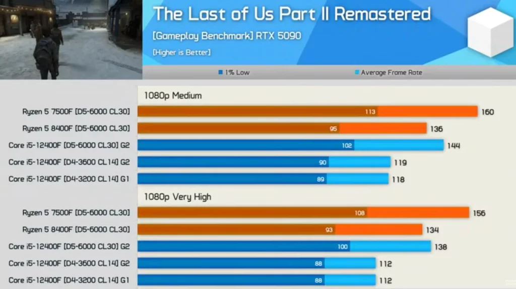 i5-12400F + DDR4 vs DDR5 遊戲效能對比!比Ryzen 5 7500F慢41~45%? 10 The Last of Us Part II Remastered
