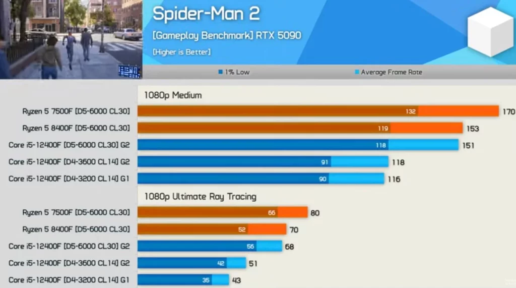 i5-12400F + DDR4 vs DDR5 遊戲效能對比!比Ryzen 5 7500F慢41~45%? 11 Spider-Man 2(超愛頻寬)