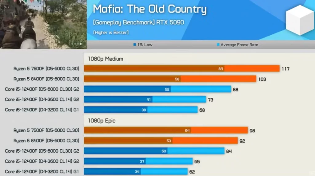 i5-12400F + DDR4 vs DDR5 遊戲效能對比!比Ryzen 5 7500F慢41~45%? 12 Mafia: The Old Country