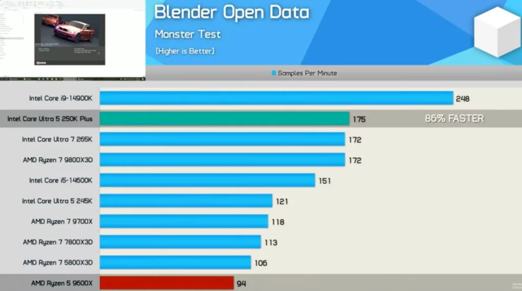 Blender渲染也差不多，250K Plus直接追平265K，比9600X快86%，比245K快45%。