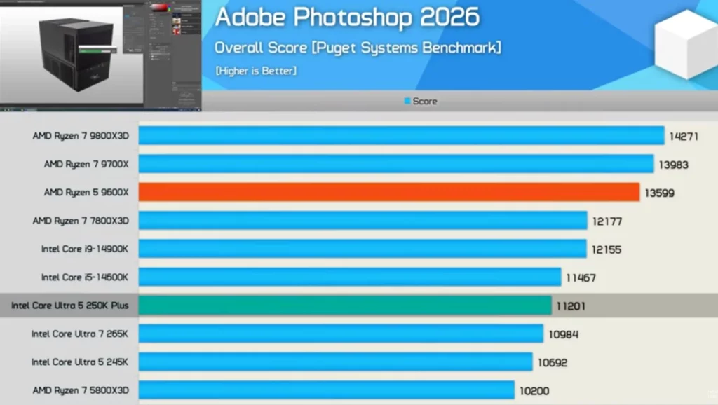 Photoshop里9600X反而领先21%