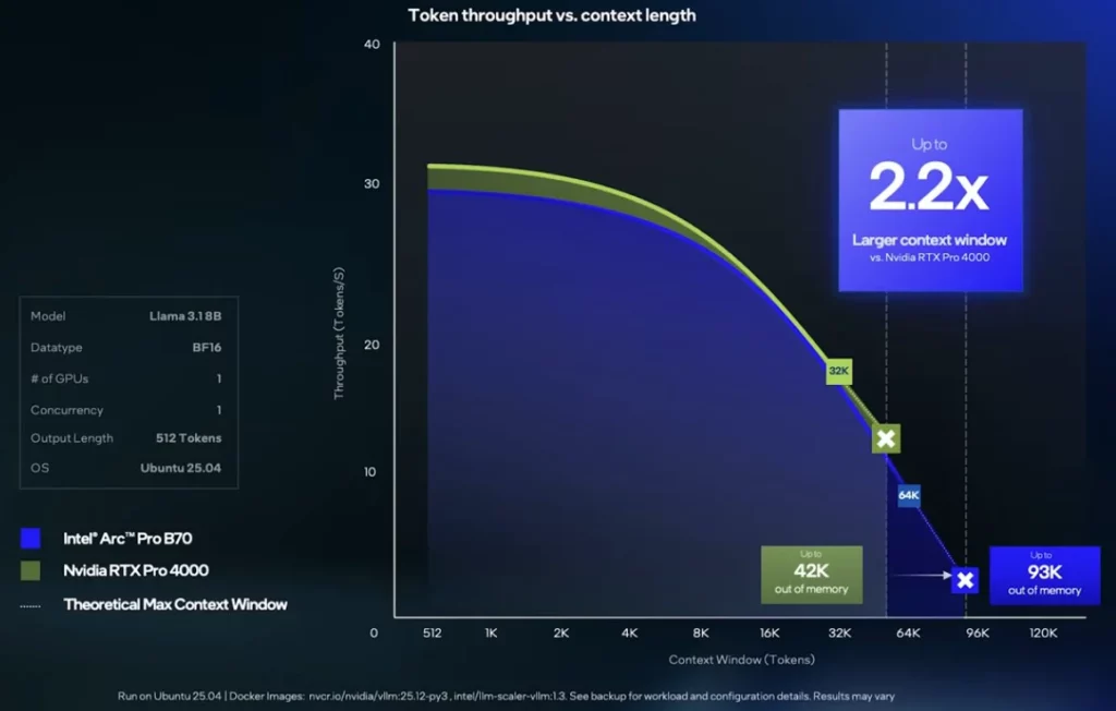 Intel Arc Pro B70 评测:32GB VRAM + 600GB/s 带宽,本地AI推理最强性价比卡? 6 processed 2026 03 26 164446