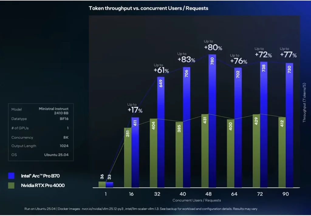 Intel Arc Pro B70 评测:32GB VRAM + 600GB/s 带宽,本地AI推理最强性价比卡? 7 processed 2026 03 26 164606