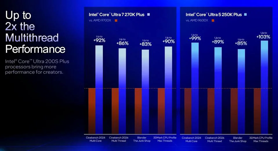 processed_5f7131f78b85f198d4e389adb6a7fca2 Intel Core Ultra 7 270K Plus评测前瞻：比AMD Ryzen 9600X多线程快103%？3月26日$299开卖