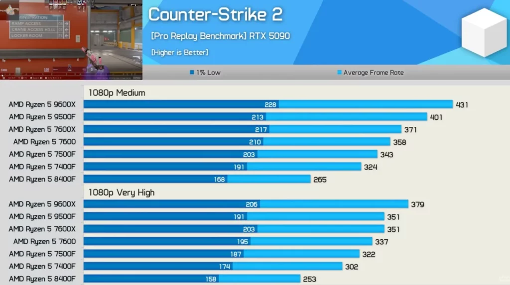 processed_CS2-1024x573 Ryzen 5 9500F vs 9600X vs 7500F游戏对比:预算Zen 5王者来了?