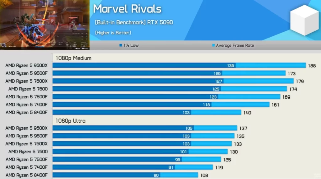 processed_MR-1-1024x572 Ryzen 5 9500F vs 9600X vs 7500F游戏对比:预算Zen 5王者来了?
