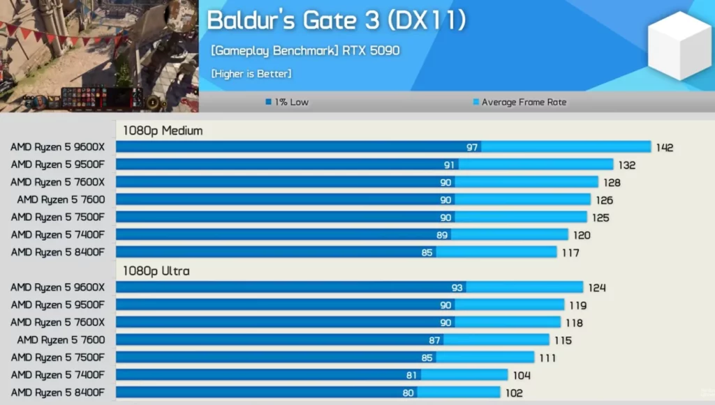 processed_baldur-1024x581 Ryzen 5 9500F vs 9600X vs 7500F游戏对比:预算Zen 5王者来了?