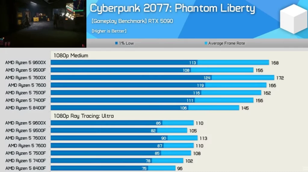 processed_cyberpunk-1024x573 Ryzen 5 9500F vs 9600X vs 7500F游戏对比:预算Zen 5王者来了?