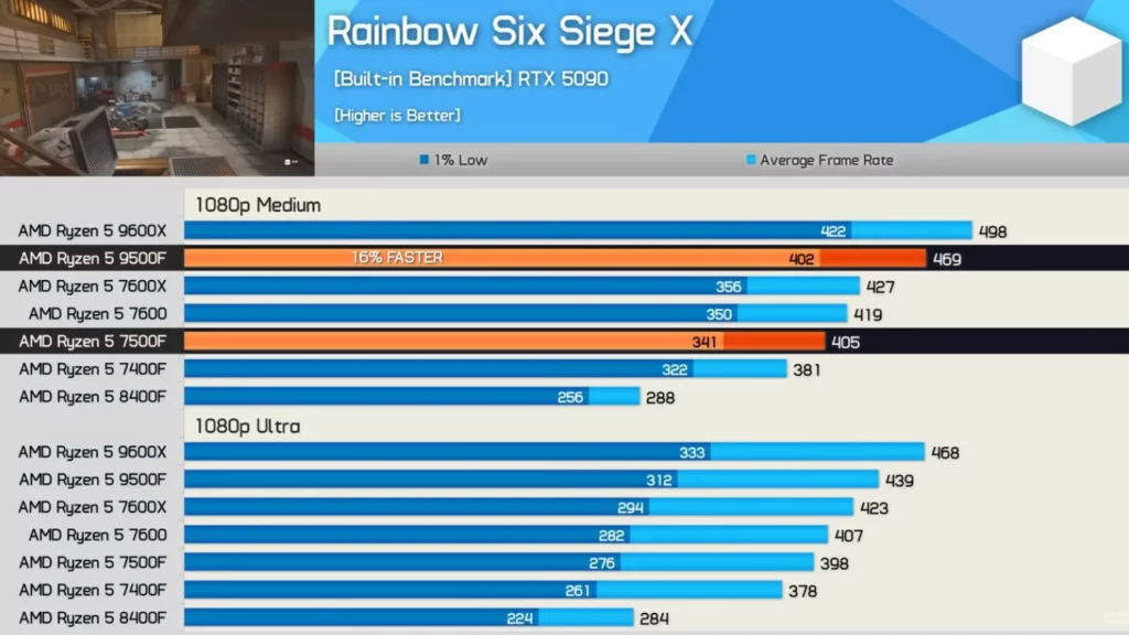 processed_rss-1024x576 Ryzen 5 9500F vs 9600X vs 7500F游戏对比:预算Zen 5王者来了?