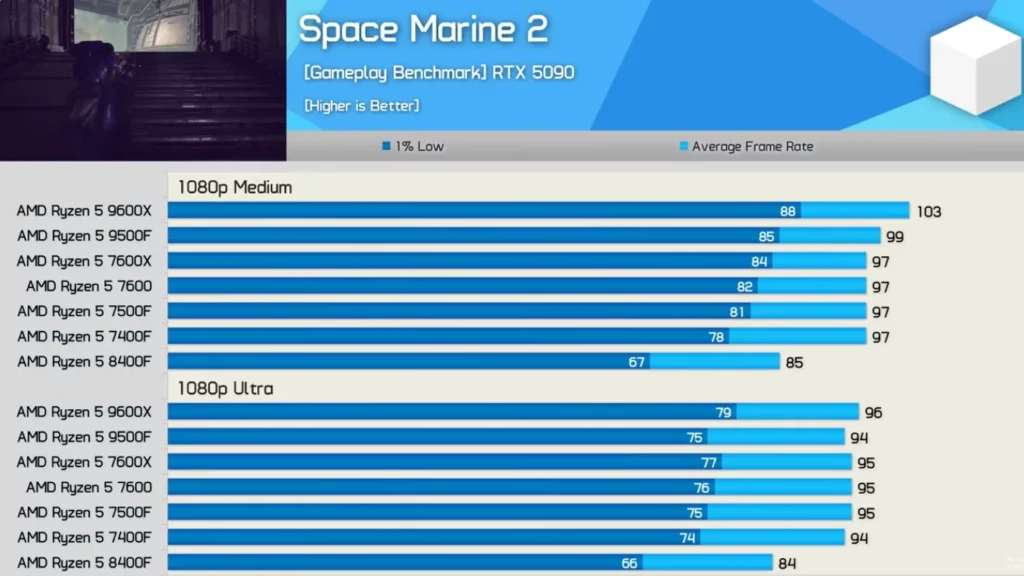 processed_sm-1024x576 Ryzen 5 9500F vs 9600X vs 7500F游戏对比:预算Zen 5王者来了?