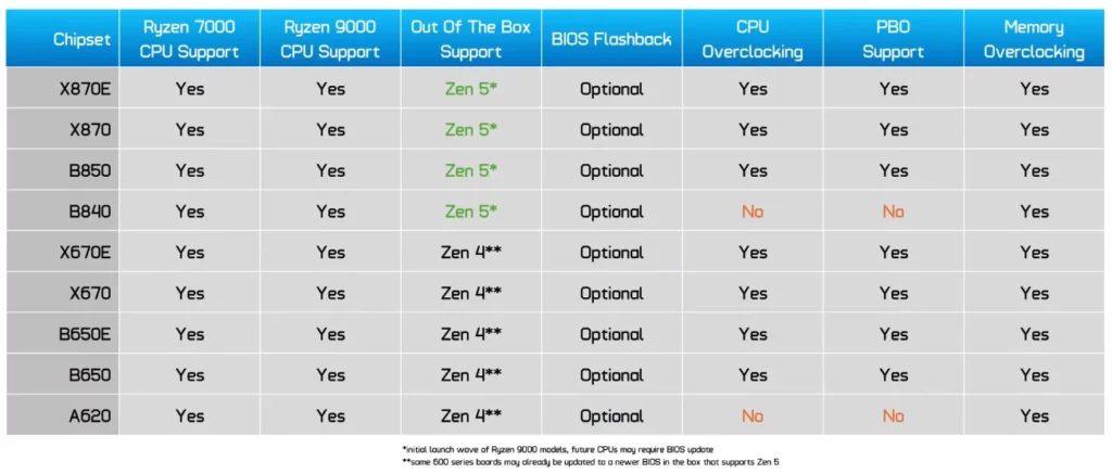 PCIe 5.0 support comparison for AM5 chipsets