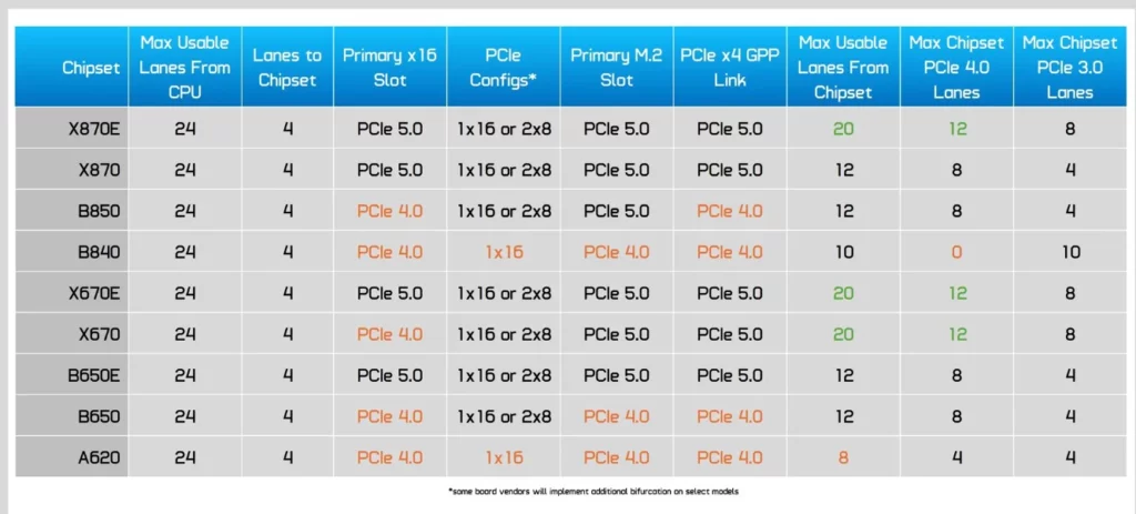 AM5 芯片组终极对比 2026:X870E vs X670E vs B850 vs B650 vs B840 到底该选哪个? 6 processed 2026 04 17 151854 1