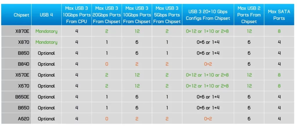 USB connectivity speeds across AM5 chipsets
